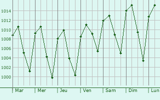 Graphe de la pression atmosphrique prvue pour Nuevo Casas Grandes