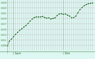 Graphe de la pression atmosphrique prvue pour Steinfurt