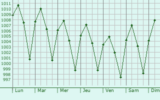 Graphe de la pression atmosphrique prvue pour Truth or Consequences