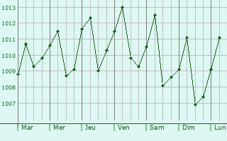 Graphe de la pression atmosphrique prvue pour Brazzaville