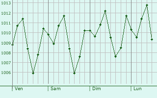 Graphe de la pression atmosphrique prvue pour Mundemba