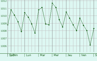 Graphe de la pression atmosphrique prvue pour Pijijiapan
