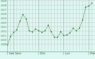 Graphe de la pression atmosphrique prvue pour Komaki
