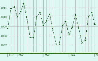 Graphe de la pression atmosphrique prvue pour Sogod