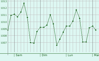 Graphe de la pression atmosphrique prvue pour Toledo