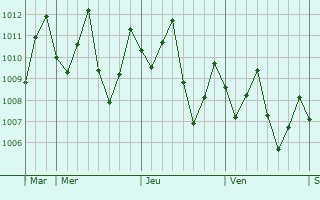 Graphe de la pression atmosphrique prvue pour Cabinda