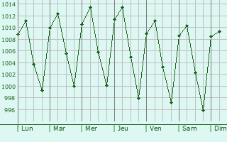 Graphe de la pression atmosphrique prvue pour Degollado