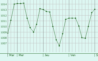 Graphe de la pression atmosphrique prvue pour Orelle
