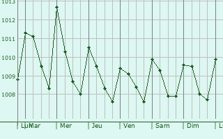 Graphe de la pression atmosphrique prvue pour Cacahoatn