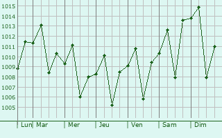 Graphe de la pression atmosphrique prvue pour Cau