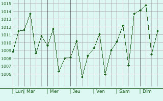 Graphe de la pression atmosphrique prvue pour Cardoso