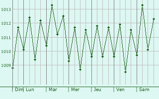 Graphe de la pression atmosphrique prvue pour Montanhas