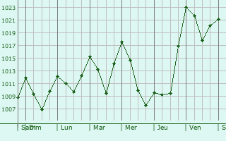 Graphe de la pression atmosphrique prvue pour Quesnel