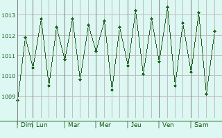 Graphe de la pression atmosphrique prvue pour Cambebba