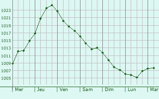 Graphe de la pression atmosphrique prvue pour Krasnolesnyy
