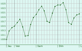 Graphe de la pression atmosphrique prvue pour Tembisa