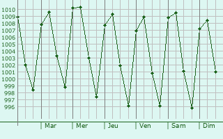 Graphe de la pression atmosphrique prvue pour San Jos el Alto