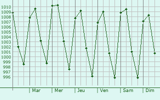 Graphe de la pression atmosphrique prvue pour Santa Rosa Juregui