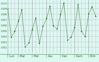 Graphe de la pression atmosphrique prvue pour Bossangoa