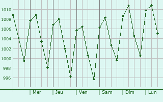 Graphe de la pression atmosphrique prvue pour Ayutla