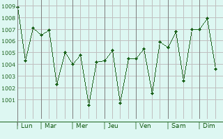 Graphe de la pression atmosphrique prvue pour Vadodara