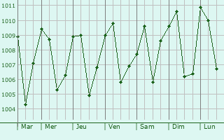 Graphe de la pression atmosphrique prvue pour Babanki
