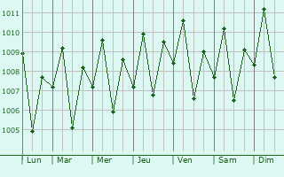 Graphe de la pression atmosphrique prvue pour Tucuran