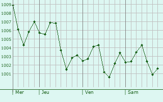 Graphe de la pression atmosphrique prvue pour Lianjiang