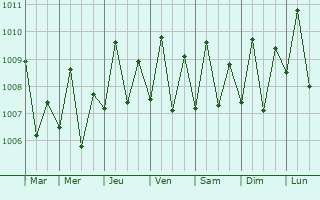 Graphe de la pression atmosphrique prvue pour Sanga-Sanga