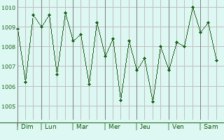 Graphe de la pression atmosphrique prvue pour Elur