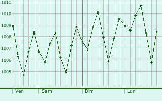 Graphe de la pression atmosphrique prvue pour Kuang