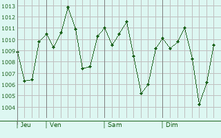 Graphe de la pression atmosphrique prvue pour Kamuli