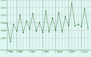 Graphe de la pression atmosphrique prvue pour Lugus