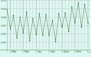 Graphe de la pression atmosphrique prvue pour Imeong Hamlet