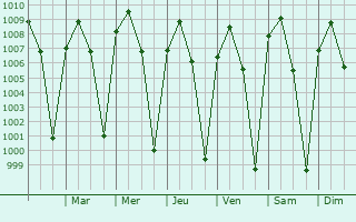 Graphe de la pression atmosphrique prvue pour Cutzamal de Pinzn