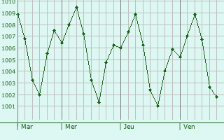 Graphe de la pression atmosphrique prvue pour Kudachi
