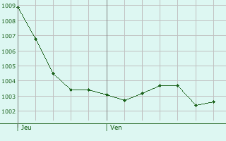 Graphe de la pression atmosphrique prvue pour Villers-aux-Bois