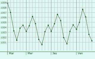 Graphe de la pression atmosphrique prvue pour Sanwer
