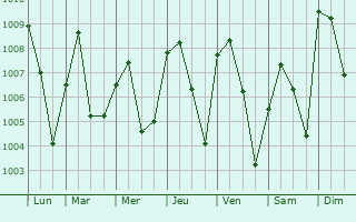 Graphe de la pression atmosphrique prvue pour Suleja