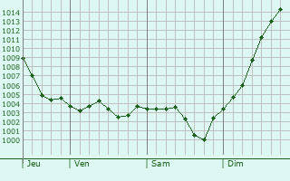 Graphe de la pression atmosphrique prvue pour Montrouge