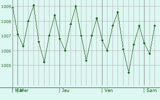 Graphe de la pression atmosphrique prvue pour Kertih