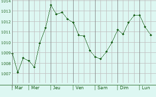 Graphe de la pression atmosphrique prvue pour Ambiegna