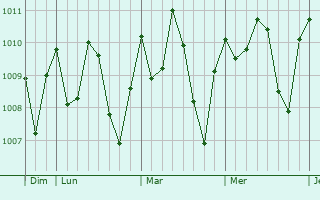Graphe de la pression atmosphrique prvue pour Kamsar
