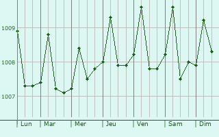 Graphe de la pression atmosphrique prvue pour Soio