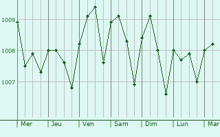 Graphe de la pression atmosphrique prvue pour Obonoma