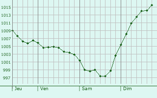 Graphe de la pression atmosphrique prvue pour Linars