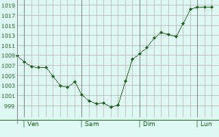Graphe de la pression atmosphrique prvue pour Lannux