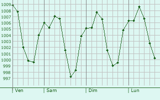 Graphe de la pression atmosphrique prvue pour Gimbi