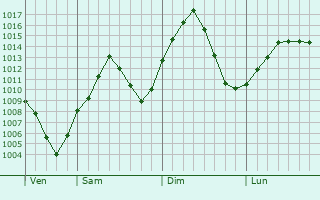 Graphe de la pression atmosphrique prvue pour Middleton