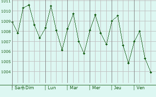 Graphe de la pression atmosphrique prvue pour Bogale